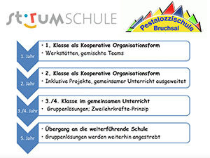 Inklusionskonzept Stirumschule-Pestalozzischule Bruchsal